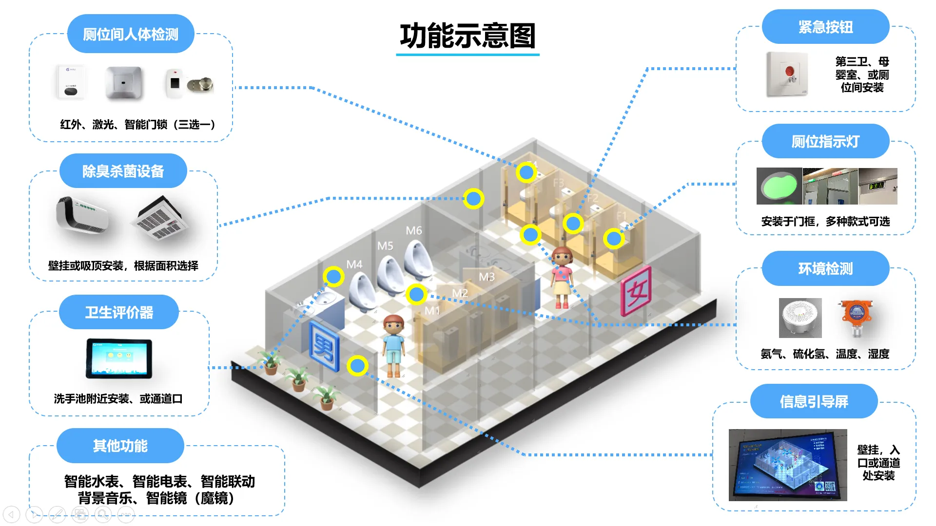 智慧公廁感應系統(tǒng)的作用